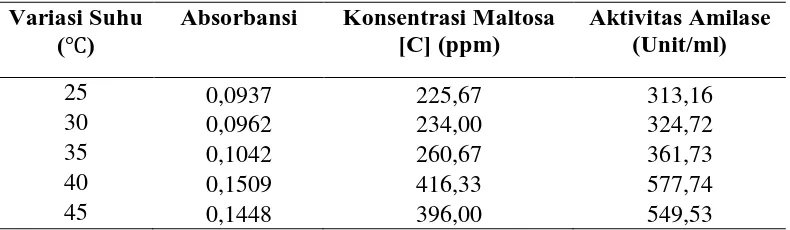 Tabel 4.7. Pengaruh pH inkubasi terhadap produksi enzim amilase dari isolat FM 