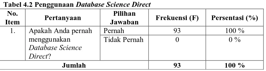 Tabel 4.2 Penggunaan Database Science Direct No. Pilihan 