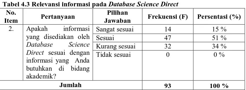 Tabel 4.3 Relevansi informasi pada Database Science Direct No. Pilihan 