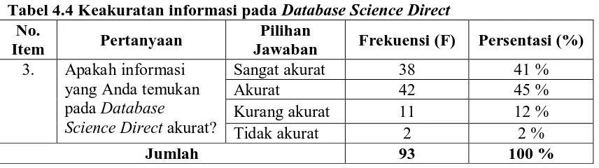 Tabel 4.4 Keakuratan informasi pada Database Science Direct No. Pilihan 
