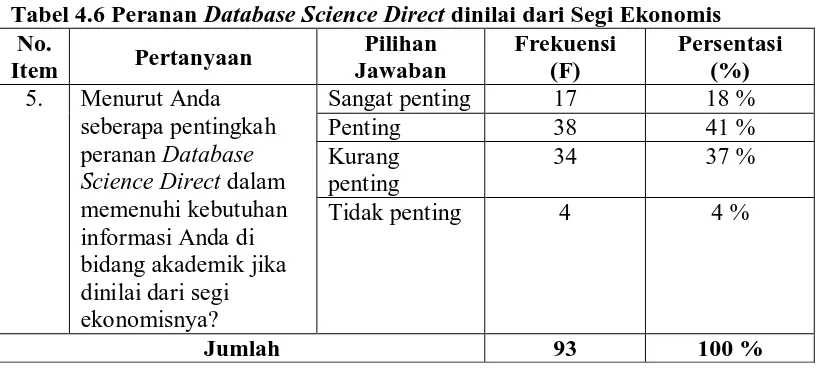 Tabel 4.6 Peranan Database Science Direct dinilai dari Segi Ekonomis No. Pilihan Frekuensi Persentasi 