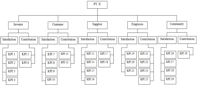 Gambar 2. Hirarki KPI PT. X 