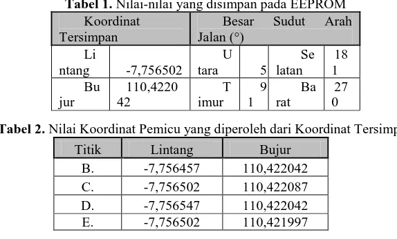 Tabel 1. Nilai-nilai yang disimpan pada EEPROM Koordinat Tersimpan 