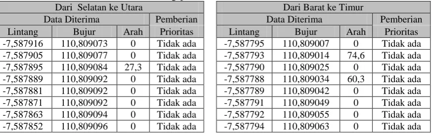 Tabel 7. Data Hasil Pengujian dari Arah Utara dan dari Arah Timur Dari Utara ke Selatan Data Diterima 
