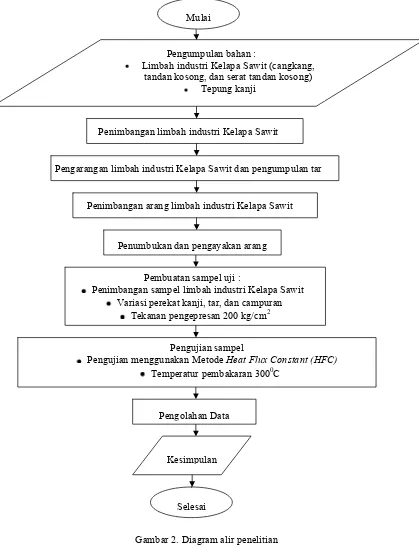 Gambar 2. Diagram alir penelitian  