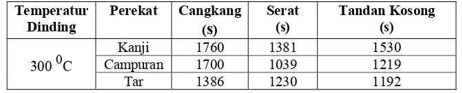 Tabel 5. menunjukkan kecenderungan bahwa waktu pembakaran briket berbahan arang 