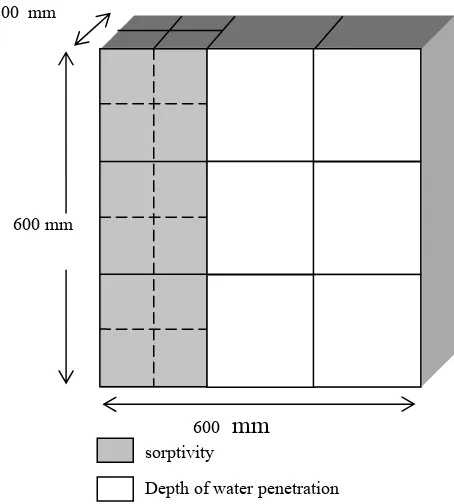 Table 2. Proportions of the mix  