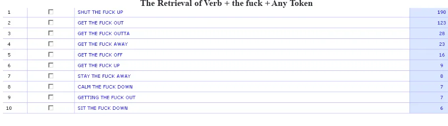 Figure 15. The Retrieval of Verb + the fuck + Any Token