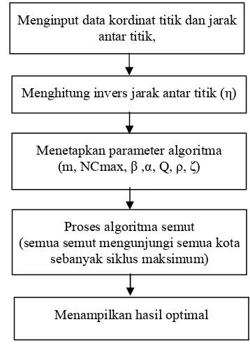 Gambar 8. Kerangka Konseptual Penelitian 