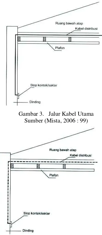 Gambar 3.   Jalur Kabel Utama 