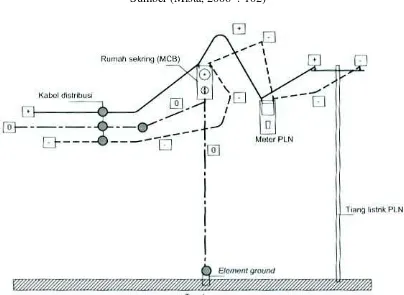 Gambar 8.  Sistem Pemasangan Kabel Arde  
