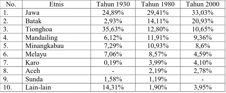 Tabel 3. Jumlah Perbandingan Etnis di Kota Medan pada tahun 1930, 1980 dan 2000 