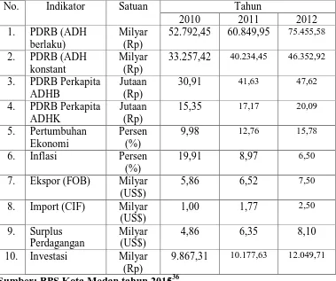 Tabel  6. Statistik Ekonomi Kota Medan Tahun 2014-2015 