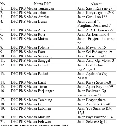 Tabel7 .Daftar Alamat DPC PKS  se-Kota Medan 