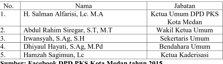 Tabel 8. Daftar Kepengurusan Dewan Pimpinan Daerah Partai Keadilan Sejahtera Kota Medan Masa Bakti 2015-2020 