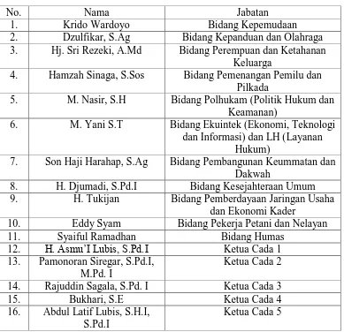 Tabel 9. Badan Pengurus Harian DPD PKS Kota Medan tahun 2015-2020 