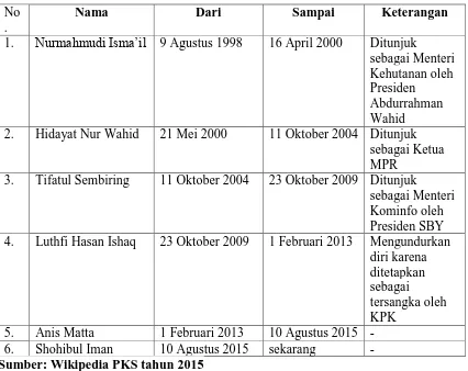 Tabel 11.Ketua Umum PKS Dari Masa ke Masa: 