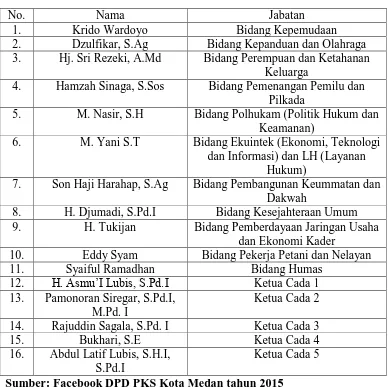 Tabel 12. Pengurus Harian DPD PKS Kota Medan tahun 2015-2020 berdasarkan tingkat pendidikan formal 