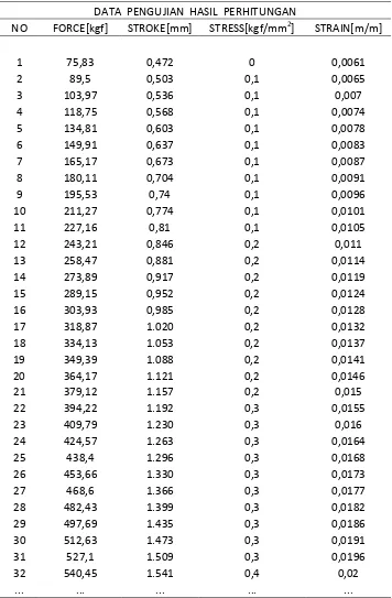 Tabel 4.3 Data Uji Tekan Statik  Polimer busa spesimen C1-3 