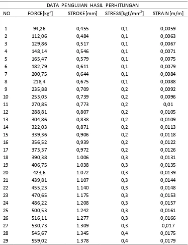 Tabel 4.5 Data Uji Tekan Statik  Polimer busa spesimen C2-2