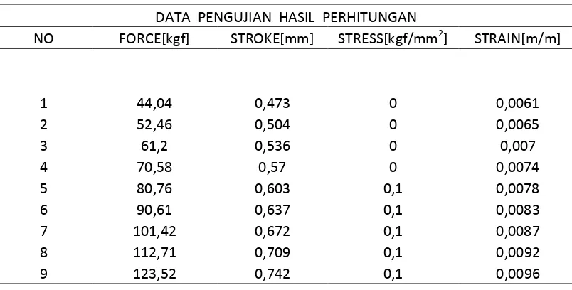 Tabel 4.6 Data Uji Tekan Statik  Polimer busa spesimen C2-3