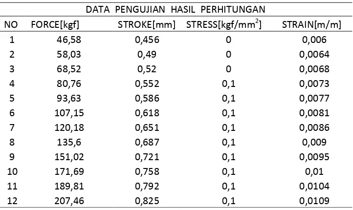 Tabel 4.8 Data Uji Tekan Statik  Polimer busa spesimen C3-2