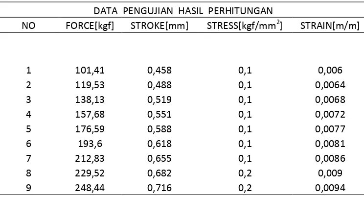 Tabel 4.10 Data Uji Tekan Statik  Polimer busa spesimen C4-1