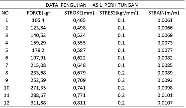 Tabel 4.11 Data Uji Tekan Statik  Polimer busa spesimen C4-2  