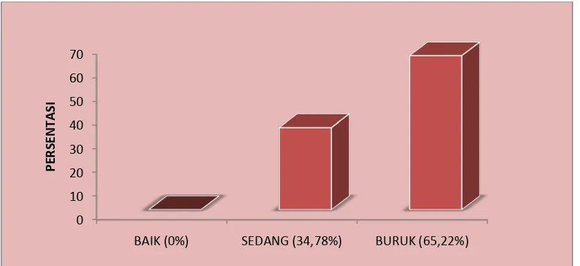 Grafik 1. Pengetahuan mahasiswa non klinik secara individu tentang keselamatan kerja di lintasan radiasi pada salah satu Fakultas Kedokteran Gigi di Sumatera Barat