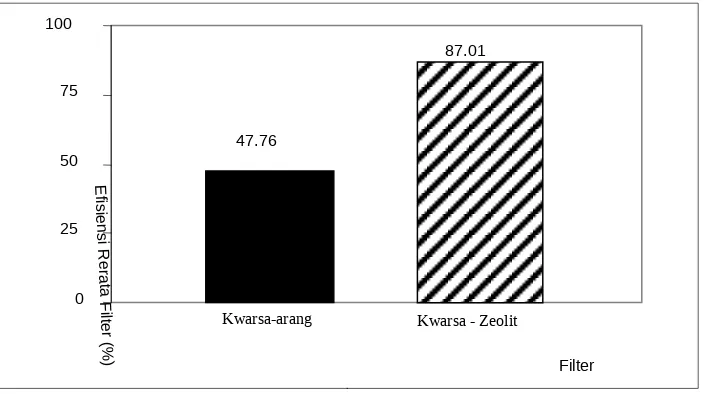 Gambar 4. Grafik Perbandingan Efisiensi Rerata Kedua Variasi Filter