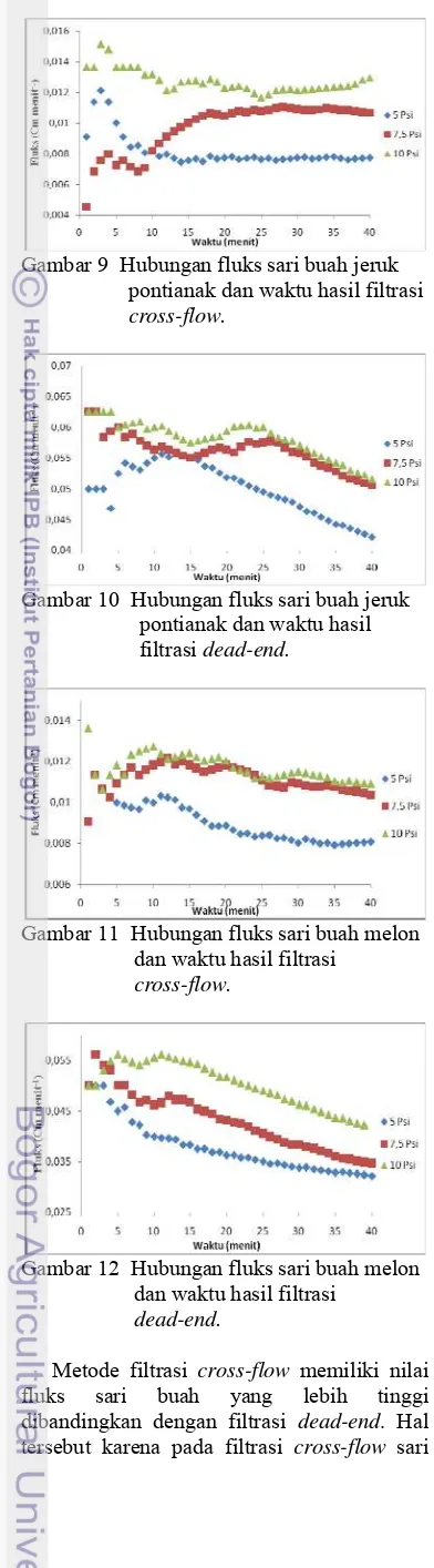 Gambar 9  Hubungan fluks sari buah jeruk 