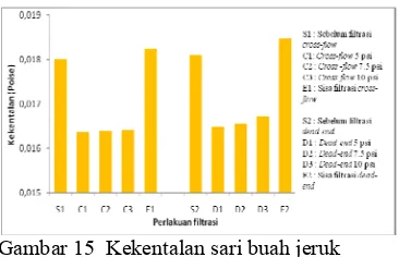 Gambar 15  Kekentalan sari buah jeruk 