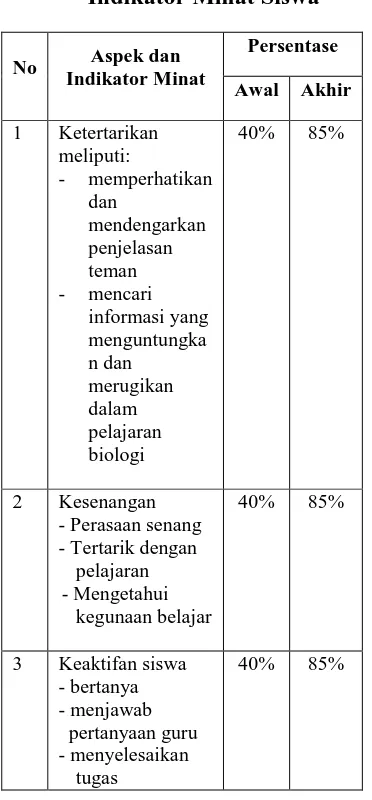 Tabel 3.2 Indikator Minat Siswa 