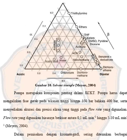 Gambar 10. Solvent triangle (Meyers, 2004) 