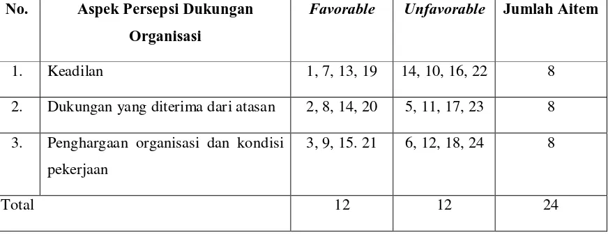 Tabel 3.2. Distribusi Aitem-Aitem Skala Persepsi Dukungan Organisasi            