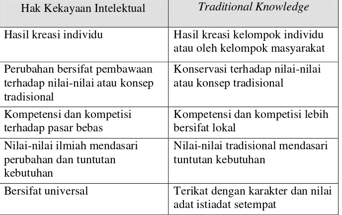 Gambar 8. Tabel Perbedaan HKI dan Traditional Knowledge 