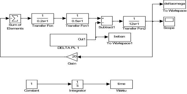 Gambar  3. Model Simulink Kendalian yang Menggunakan Governor Fuzzy Logic 