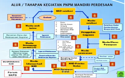 Tabel.3. Desa yang mendapatkan program PNPM-MP di Kecamatan Galang Sarana/Prasarana 