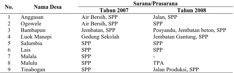 Tabel.3. Desa yang mendapatkan program PNPM-MP di Kecamatan Galang Sarana/Prasarana 