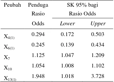 Tabel 5  Rasio odds model regresi logistik biner. 