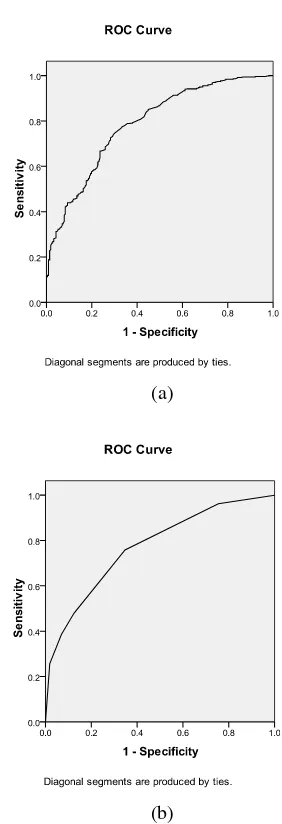 Gambar 5 Kurva ROC, (a) regresi logistik,  (b) CART 