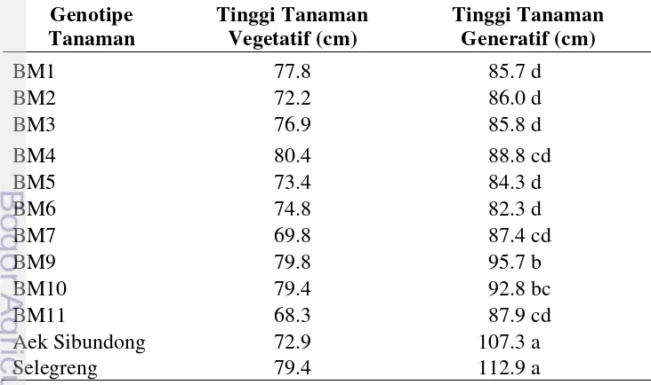 Tabel 3. Hasil Rataan Tinggi Tanaman Vegetatif dan Generatif     