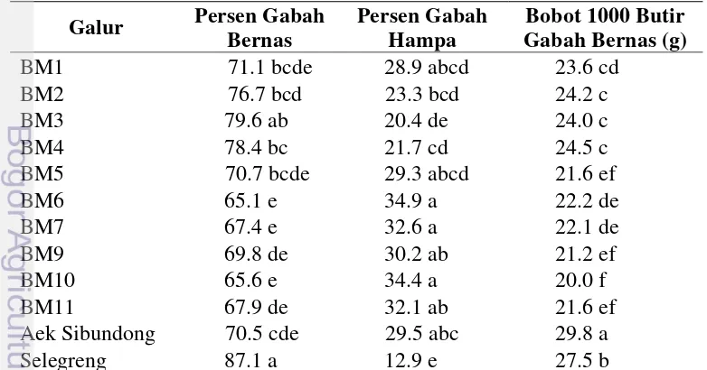 Tabel 8. Hasil Rataan Persen Gabah Bernas, Persen Gabah Hampa, dan Bobot 