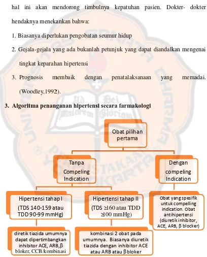 Gambar 1ar 1. Algoritma penanganan hipertensi  secara farmakolologi.
