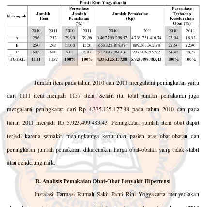 Tabel II. Daftar Obat Penyakit Hipertensi Yang Terdapatdi IFRS Panti Rini Yogyakarta