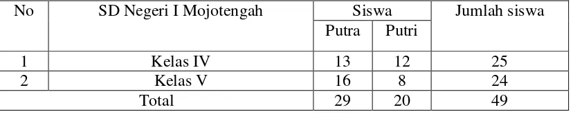 Tabel 2. Peserta Tes Loncat Katak Siswa Kelas IV dan V SD Negeri I Mojotengah Kecamatan Kedu Kabupaten Temanggung 