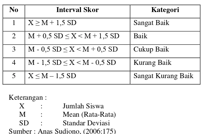 Tabel 3. Rumus Kategori Tes Loncat Katak Siswa Kelas IV dan  V SD Negeri I Mojotengah Kecamatan Kedu Kabupaten Temanggung 
