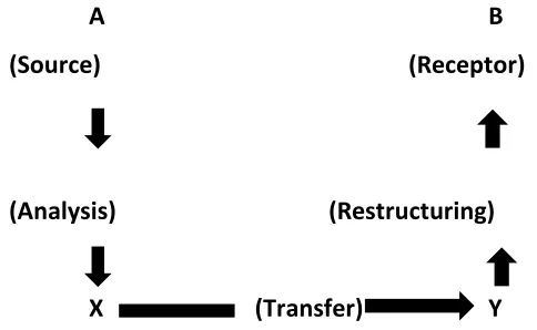 Figure 2.3.2 Translation process by Larson 