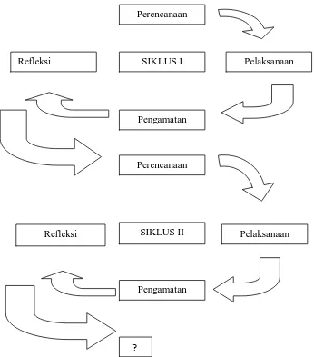 Gambar 2. Siklus Prosedur Penelitian (Suharsimi Arikunto, 2008: 16) 