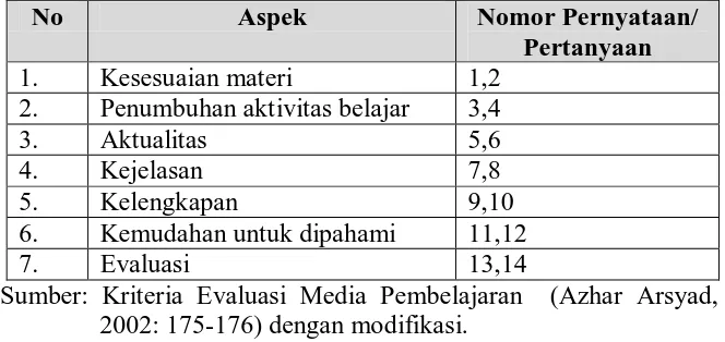 Tabel 2. Kisi-kisi Aspek Penilaian Materi 